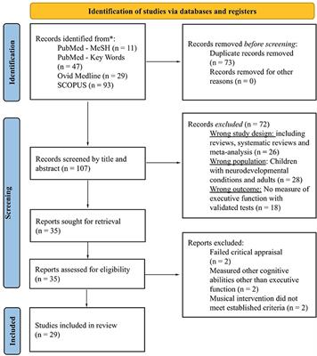 Effects of music training in executive function performance in children: A systematic review